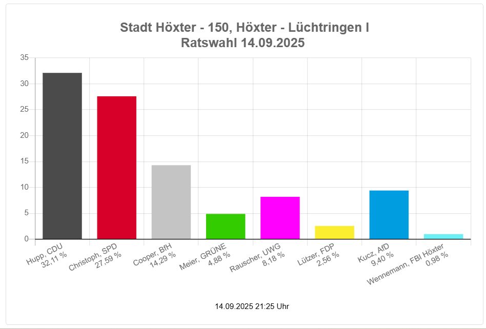 Wahlergebnis Manfred Linnenberg